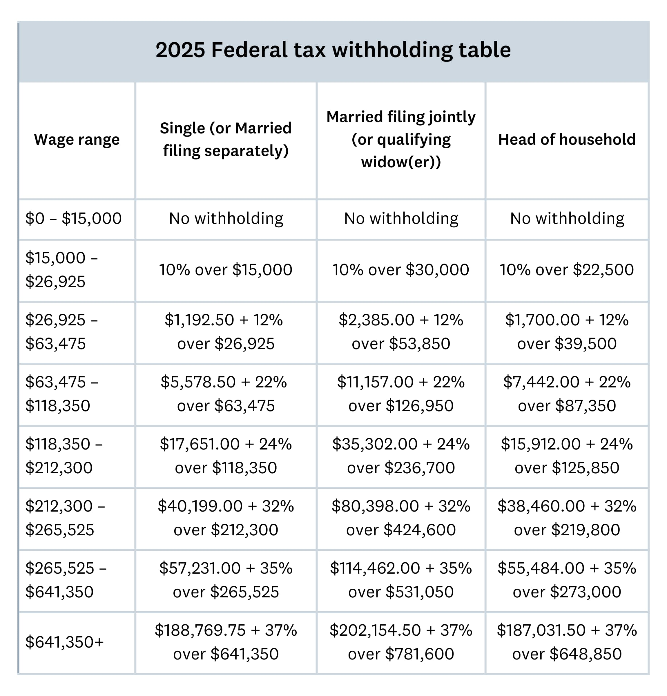 Federal Withholding Tax Tables And Xero Tax Calculator Xero US