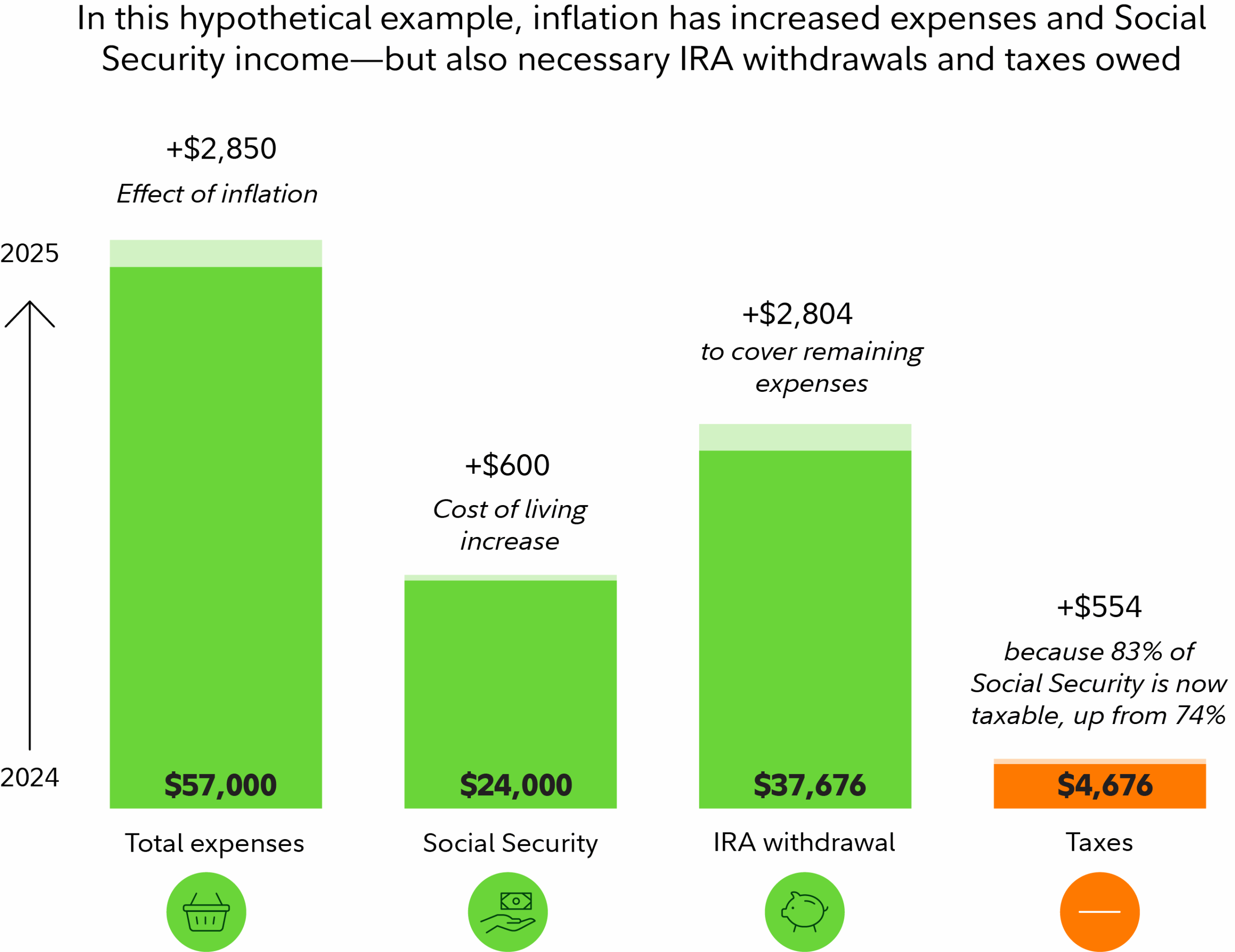 estimate of social security which is taxable for 2024 estimate of social security which is taxable for 2024